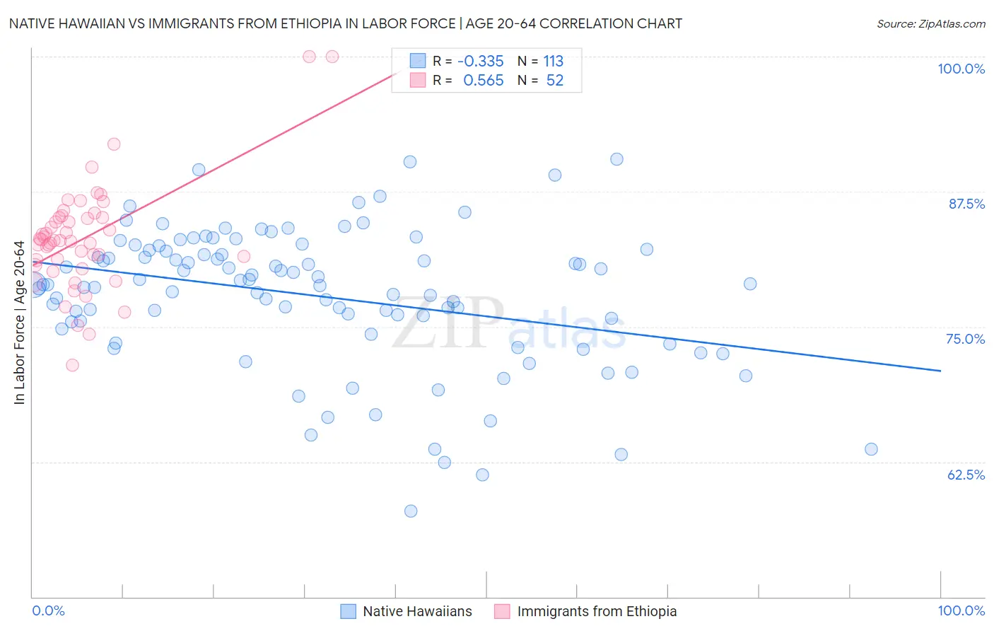 Native Hawaiian vs Immigrants from Ethiopia In Labor Force | Age 20-64