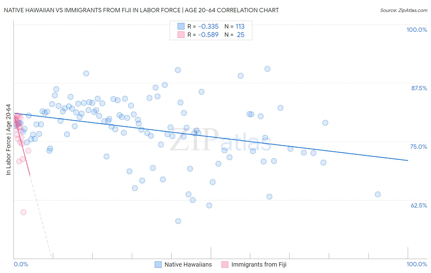 Native Hawaiian vs Immigrants from Fiji In Labor Force | Age 20-64