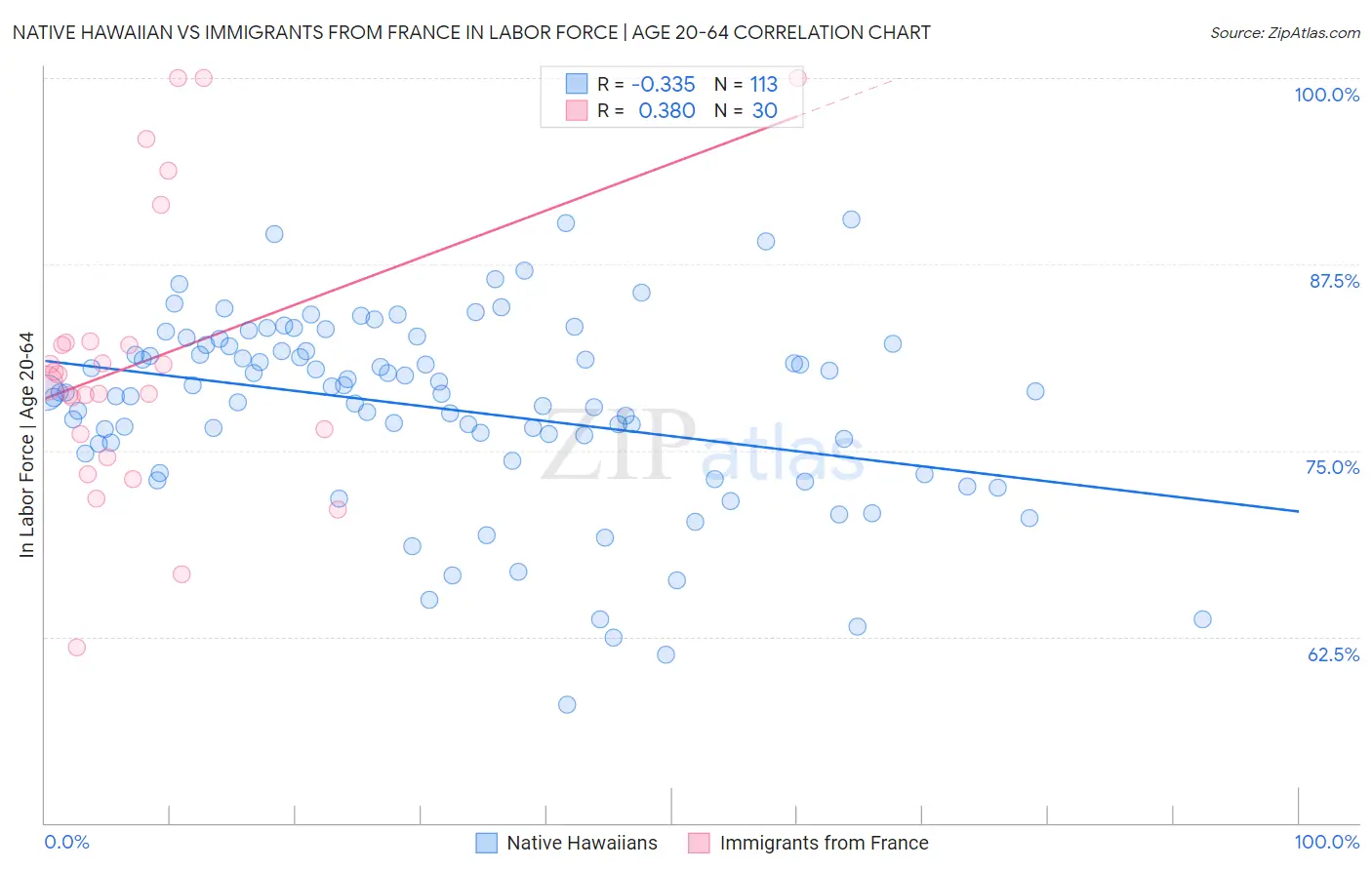 Native Hawaiian vs Immigrants from France In Labor Force | Age 20-64