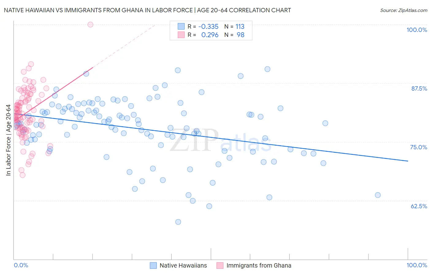 Native Hawaiian vs Immigrants from Ghana In Labor Force | Age 20-64
