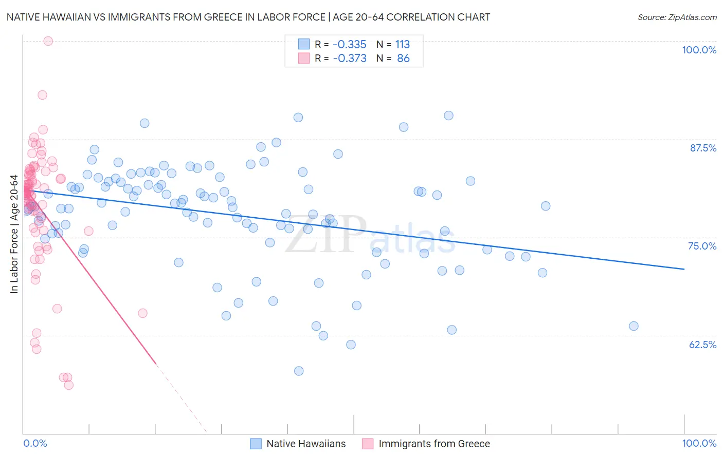 Native Hawaiian vs Immigrants from Greece In Labor Force | Age 20-64