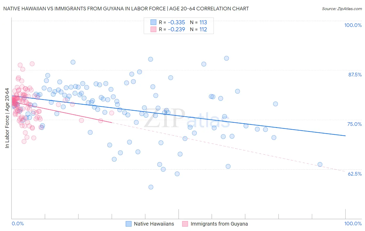 Native Hawaiian vs Immigrants from Guyana In Labor Force | Age 20-64