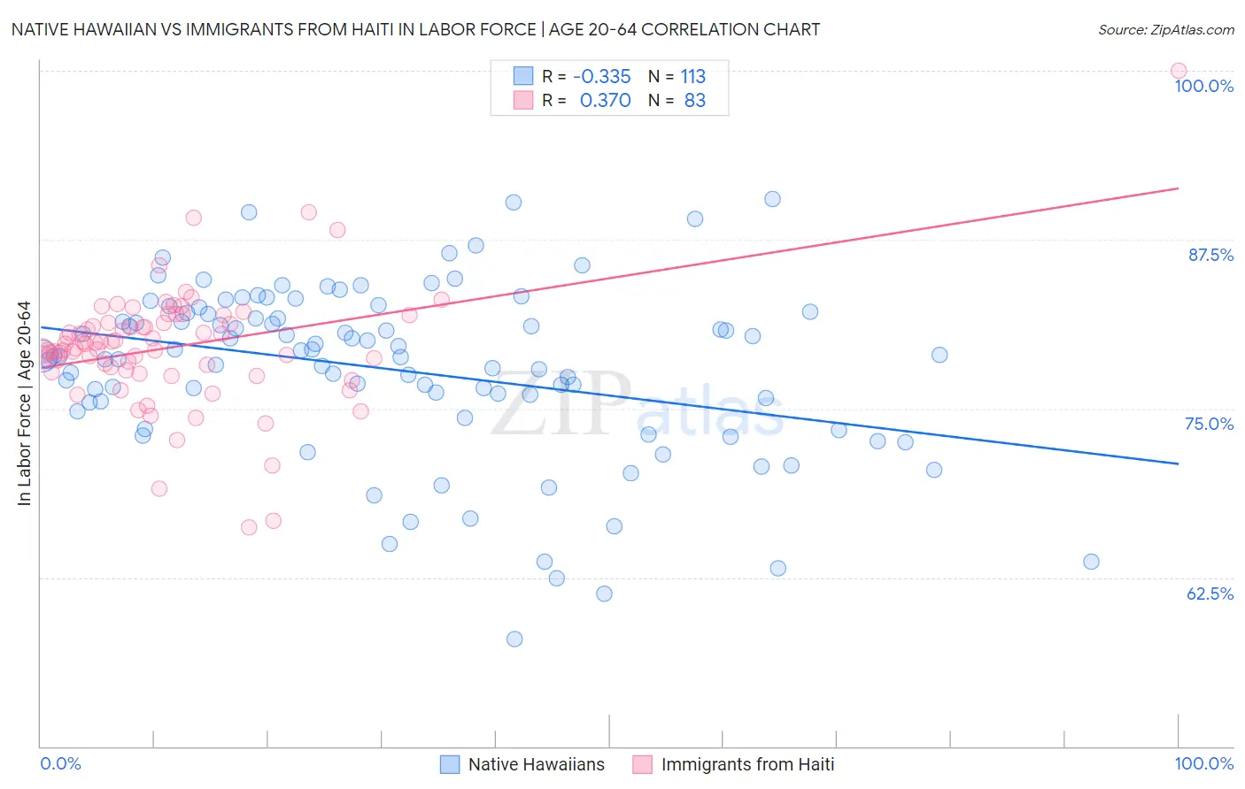 Native Hawaiian vs Immigrants from Haiti In Labor Force | Age 20-64