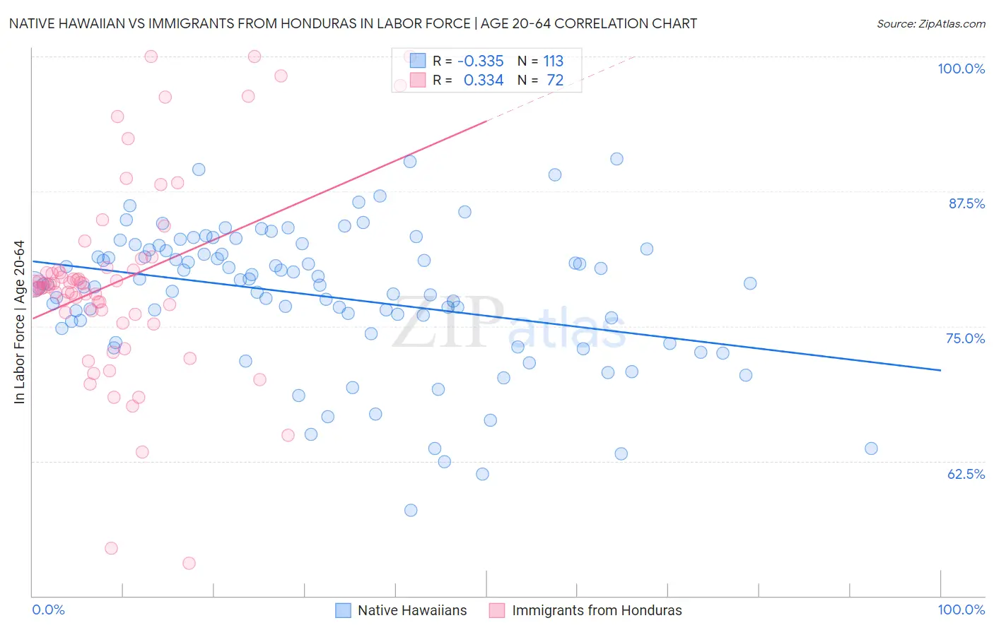 Native Hawaiian vs Immigrants from Honduras In Labor Force | Age 20-64