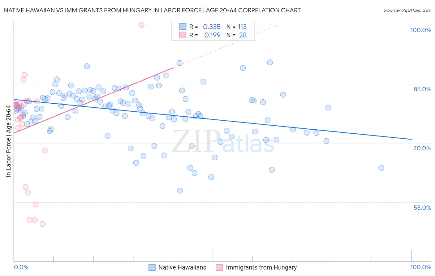 Native Hawaiian vs Immigrants from Hungary In Labor Force | Age 20-64