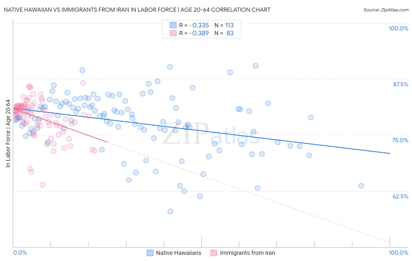Native Hawaiian vs Immigrants from Iran In Labor Force | Age 20-64