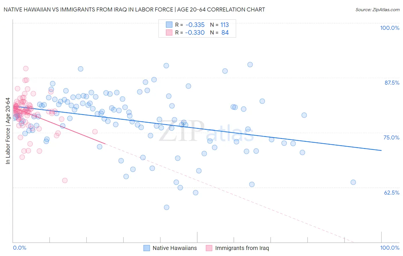 Native Hawaiian vs Immigrants from Iraq In Labor Force | Age 20-64