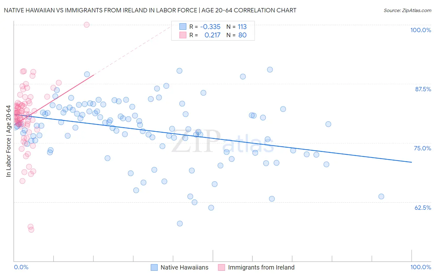 Native Hawaiian vs Immigrants from Ireland In Labor Force | Age 20-64