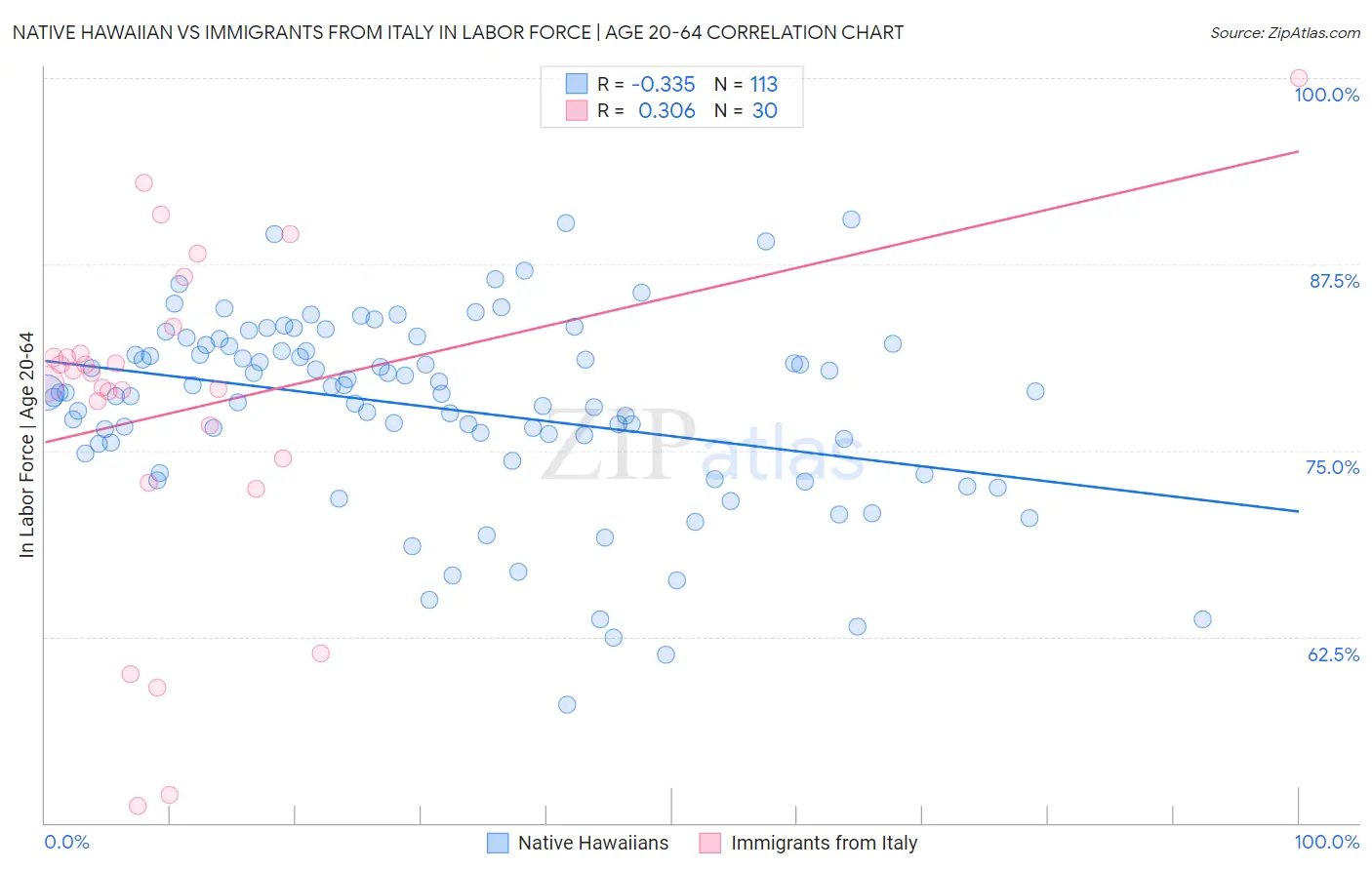 Native Hawaiian vs Immigrants from Italy In Labor Force | Age 20-64