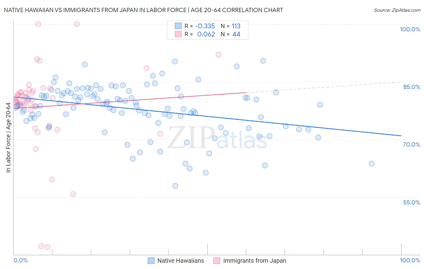 Native Hawaiian vs Immigrants from Japan In Labor Force | Age 20-64