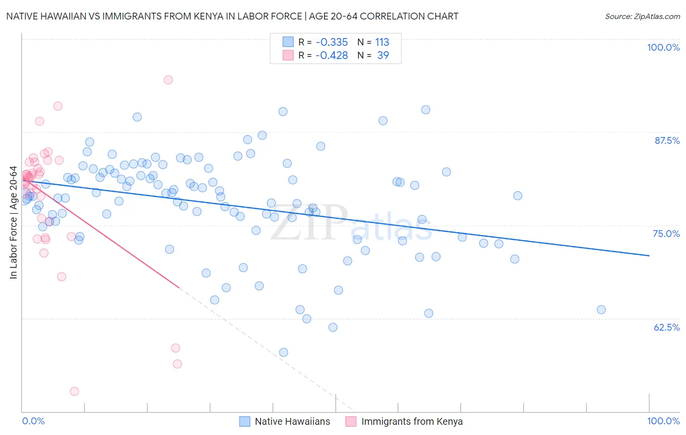 Native Hawaiian vs Immigrants from Kenya In Labor Force | Age 20-64