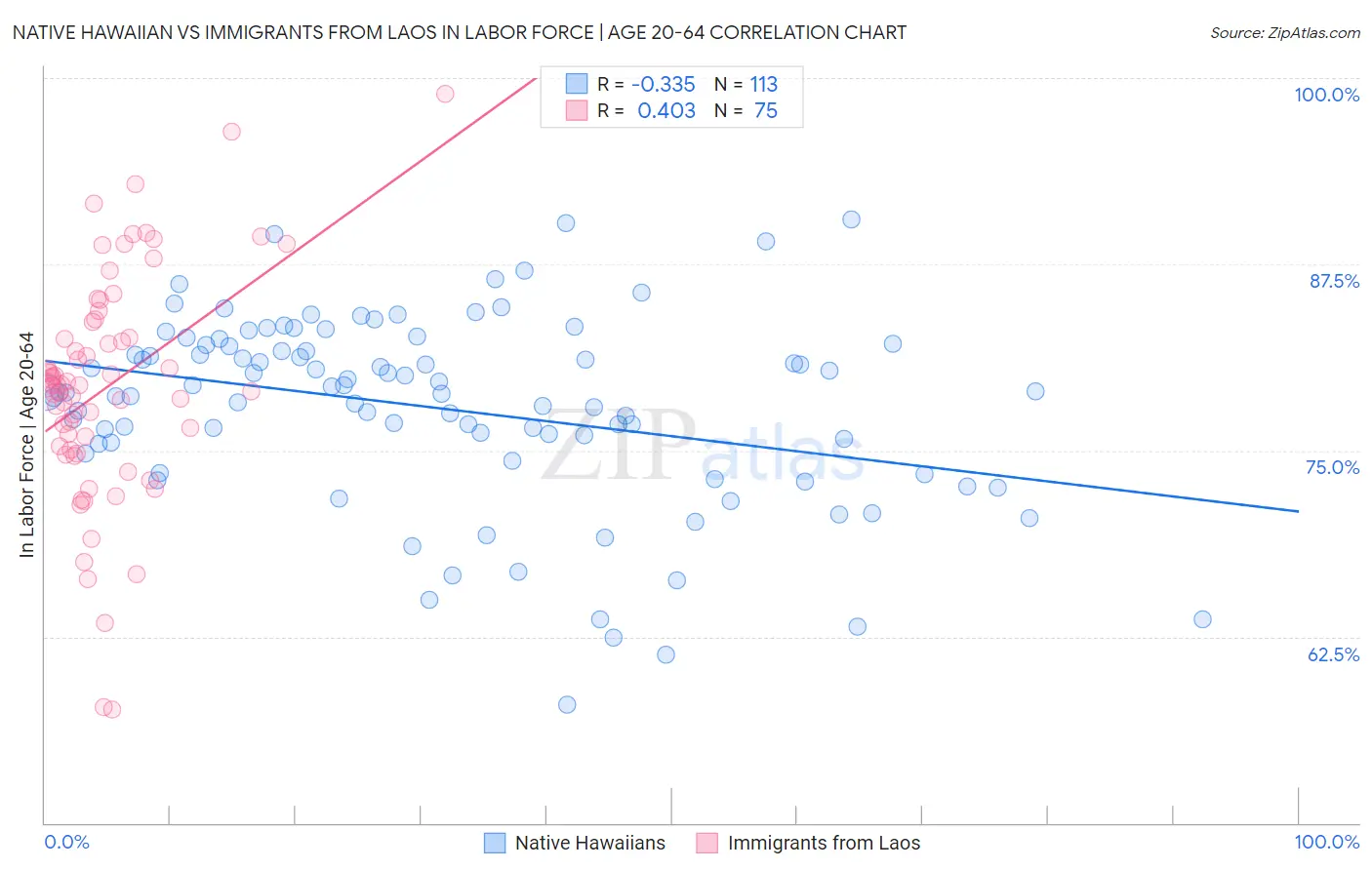 Native Hawaiian vs Immigrants from Laos In Labor Force | Age 20-64