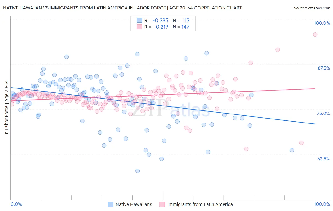Native Hawaiian vs Immigrants from Latin America In Labor Force | Age 20-64