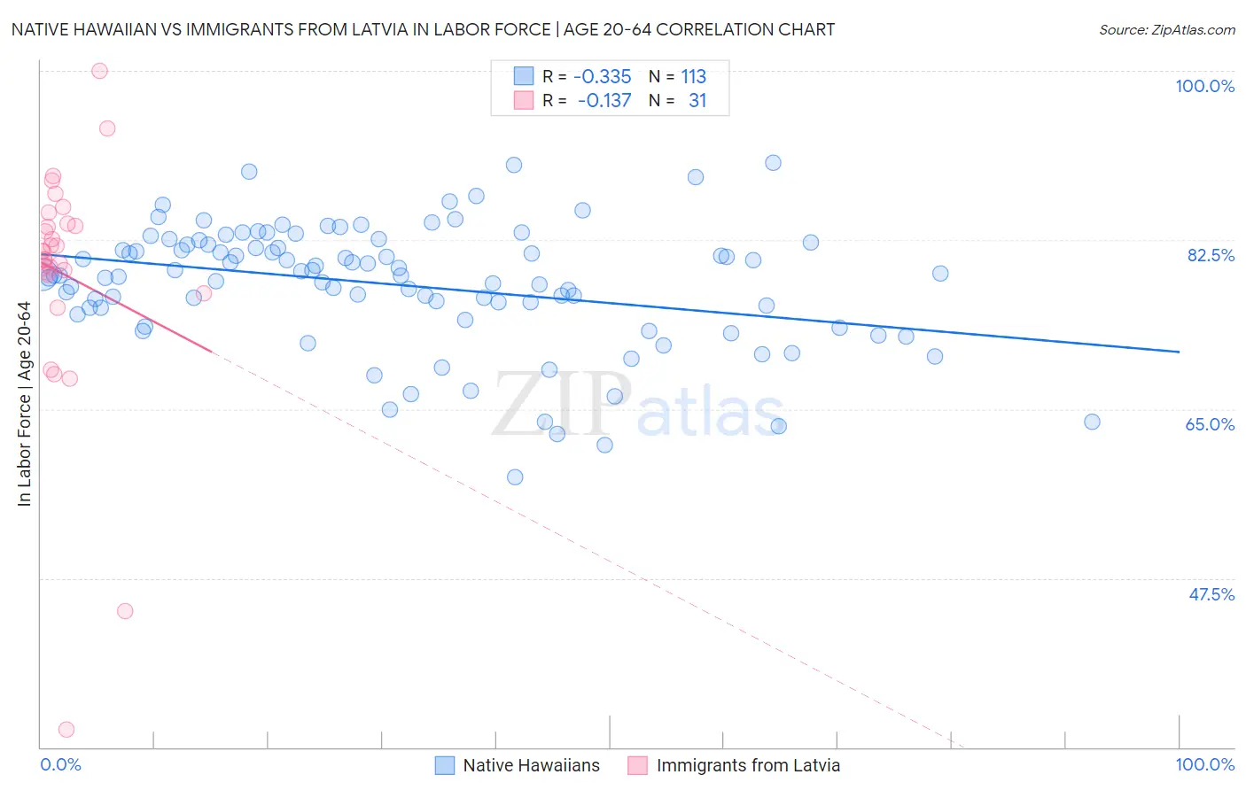 Native Hawaiian vs Immigrants from Latvia In Labor Force | Age 20-64