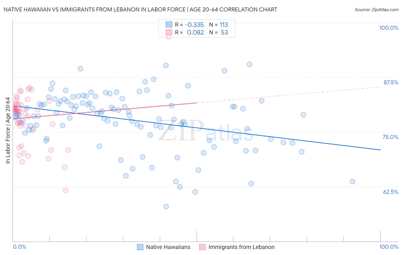 Native Hawaiian vs Immigrants from Lebanon In Labor Force | Age 20-64