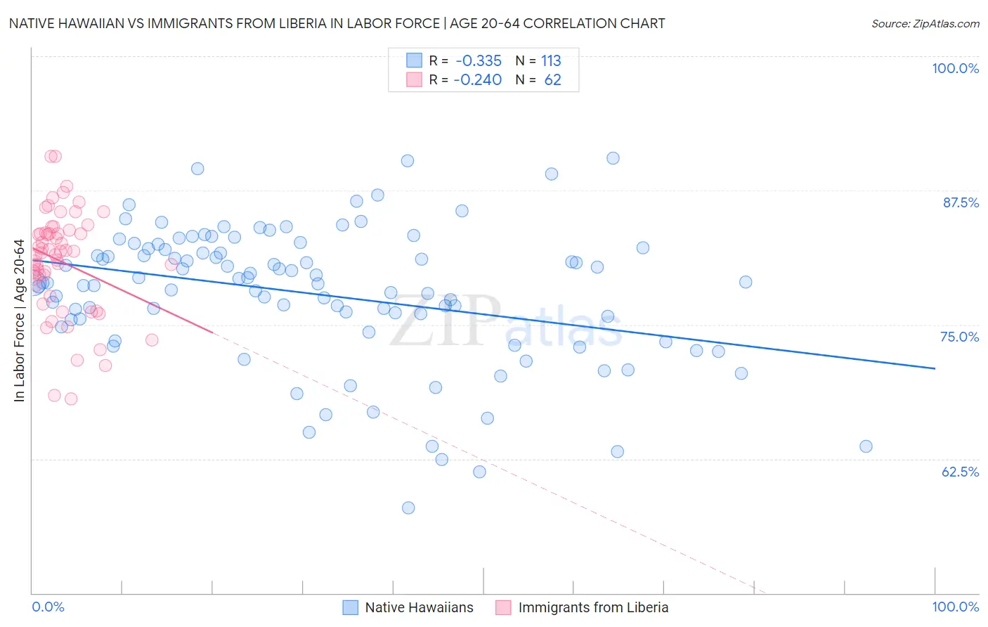 Native Hawaiian vs Immigrants from Liberia In Labor Force | Age 20-64