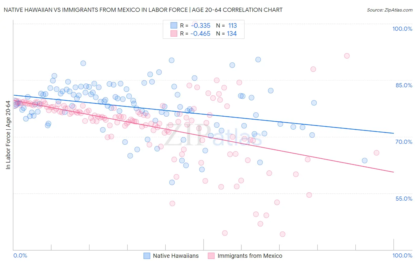 Native Hawaiian vs Immigrants from Mexico In Labor Force | Age 20-64