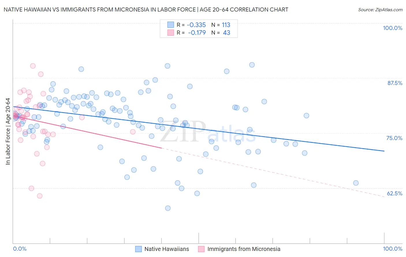 Native Hawaiian vs Immigrants from Micronesia In Labor Force | Age 20-64