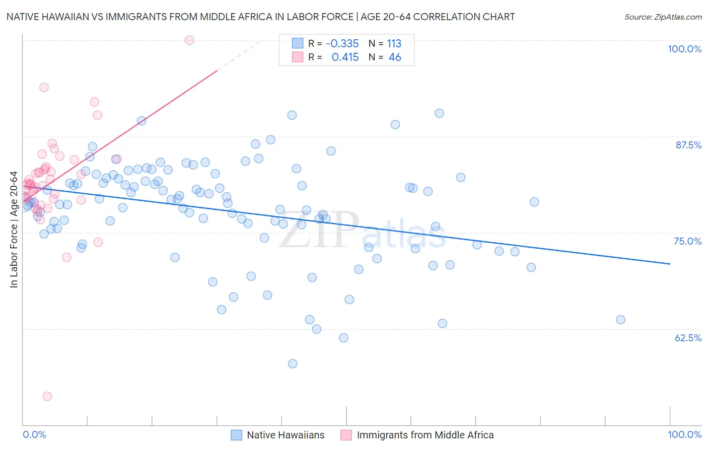 Native Hawaiian vs Immigrants from Middle Africa In Labor Force | Age 20-64
