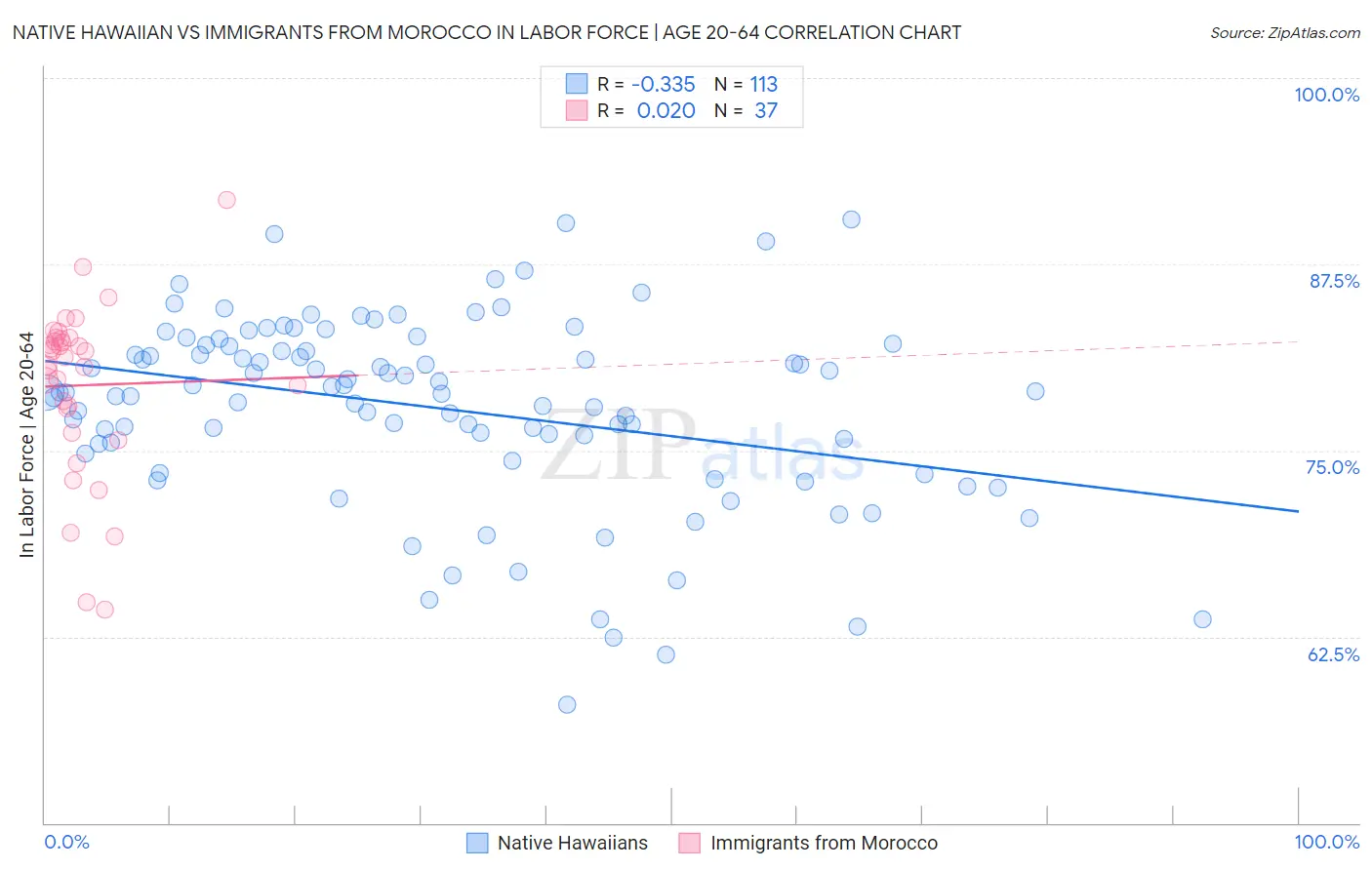 Native Hawaiian vs Immigrants from Morocco In Labor Force | Age 20-64