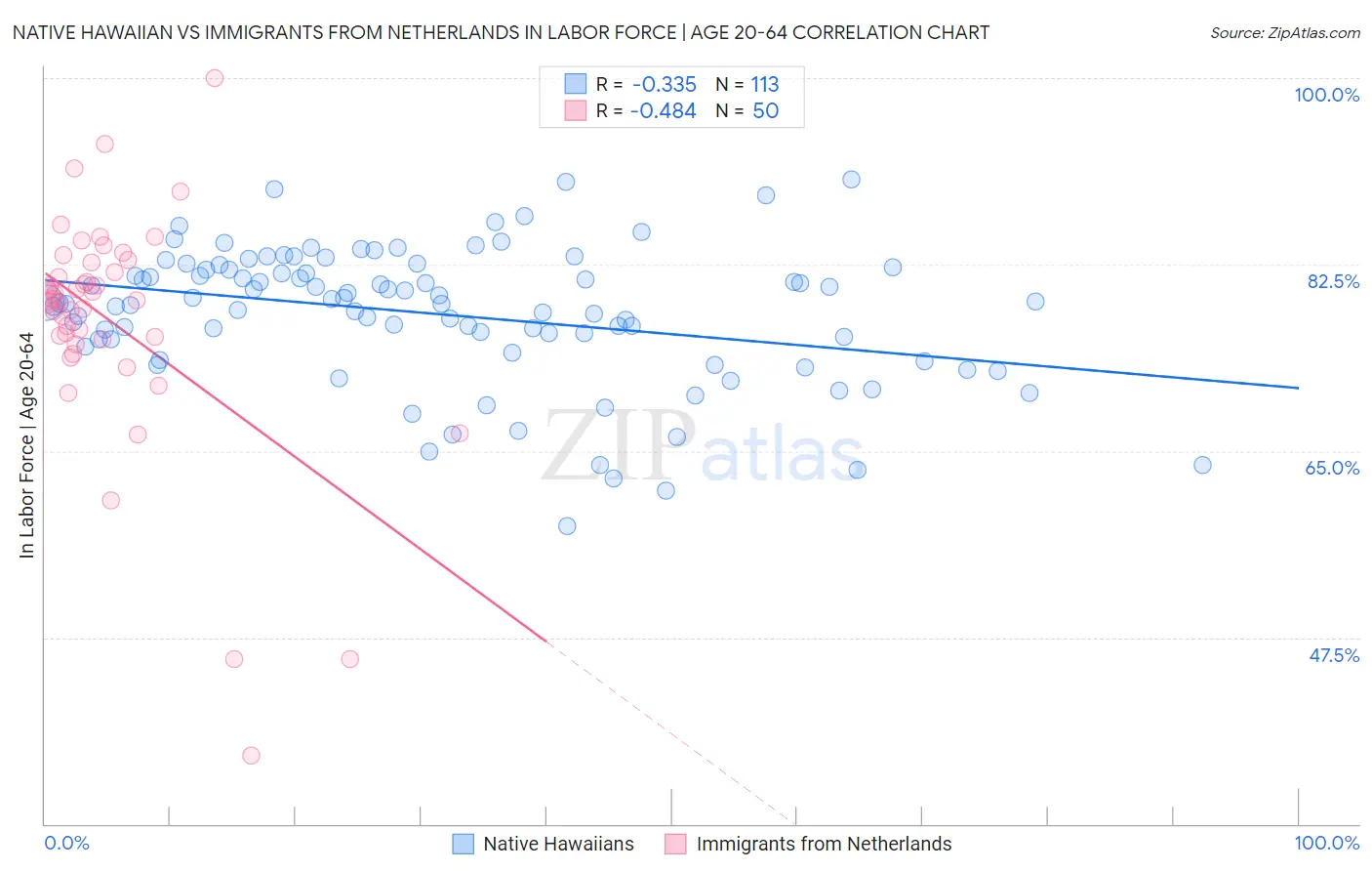 Native Hawaiian vs Immigrants from Netherlands In Labor Force | Age 20-64