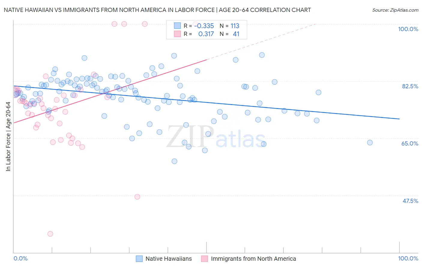 Native Hawaiian vs Immigrants from North America In Labor Force | Age 20-64