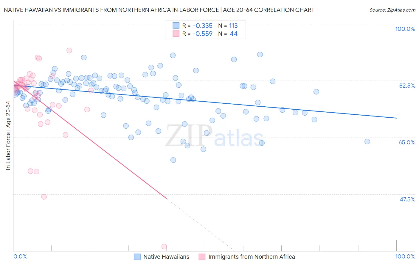 Native Hawaiian vs Immigrants from Northern Africa In Labor Force | Age 20-64