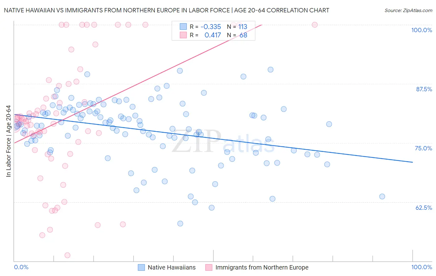 Native Hawaiian vs Immigrants from Northern Europe In Labor Force | Age 20-64
