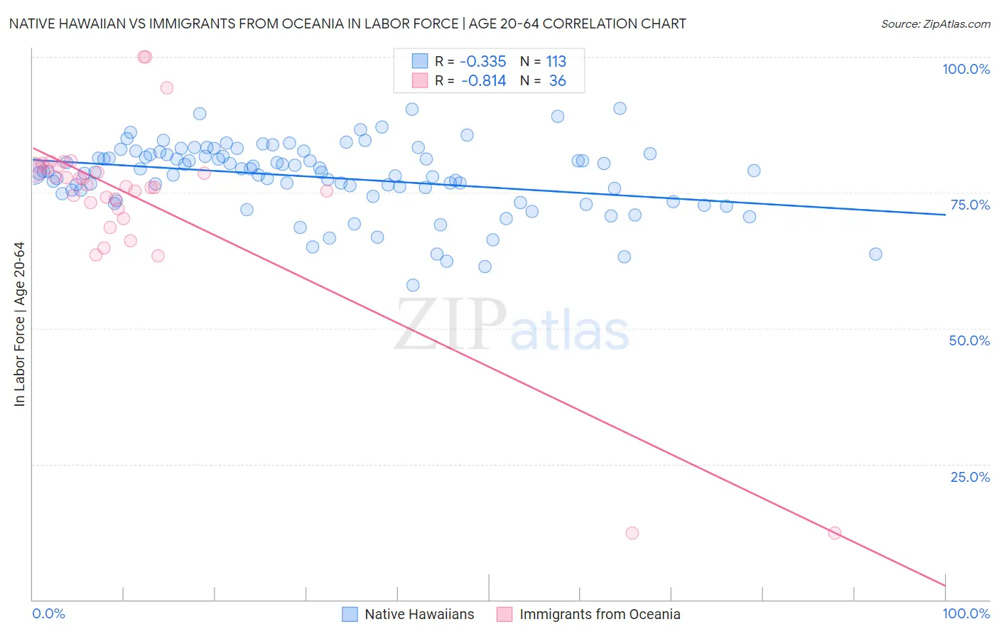 Native Hawaiian vs Immigrants from Oceania In Labor Force | Age 20-64