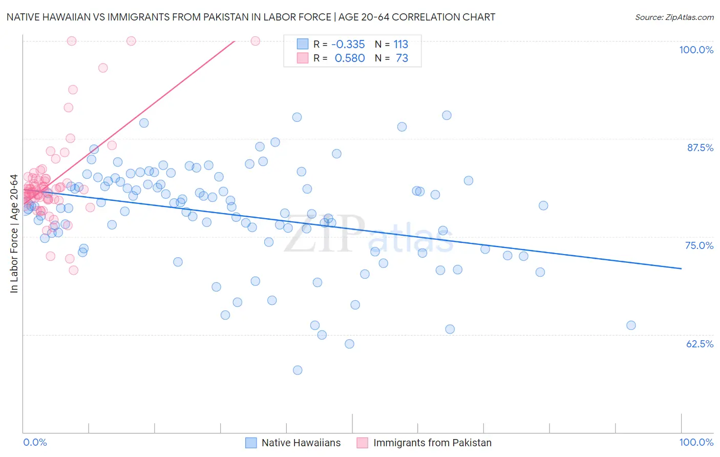 Native Hawaiian vs Immigrants from Pakistan In Labor Force | Age 20-64