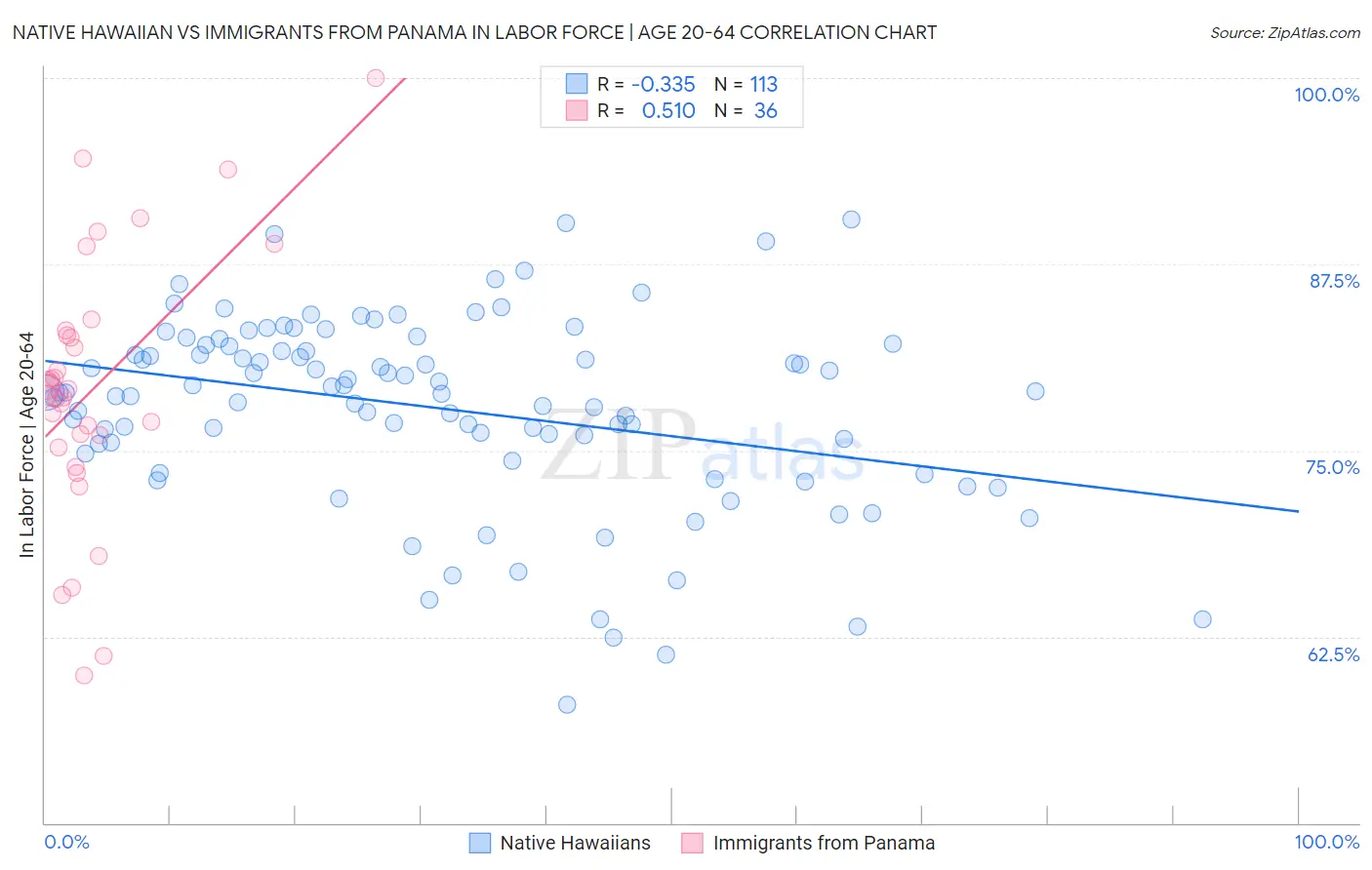 Native Hawaiian vs Immigrants from Panama In Labor Force | Age 20-64