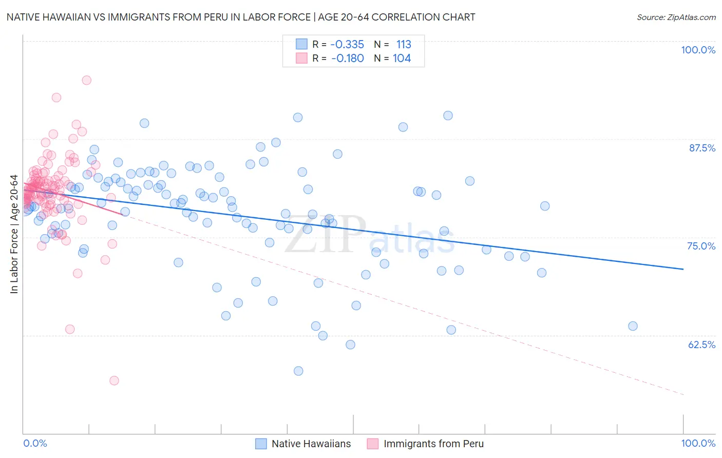 Native Hawaiian vs Immigrants from Peru In Labor Force | Age 20-64