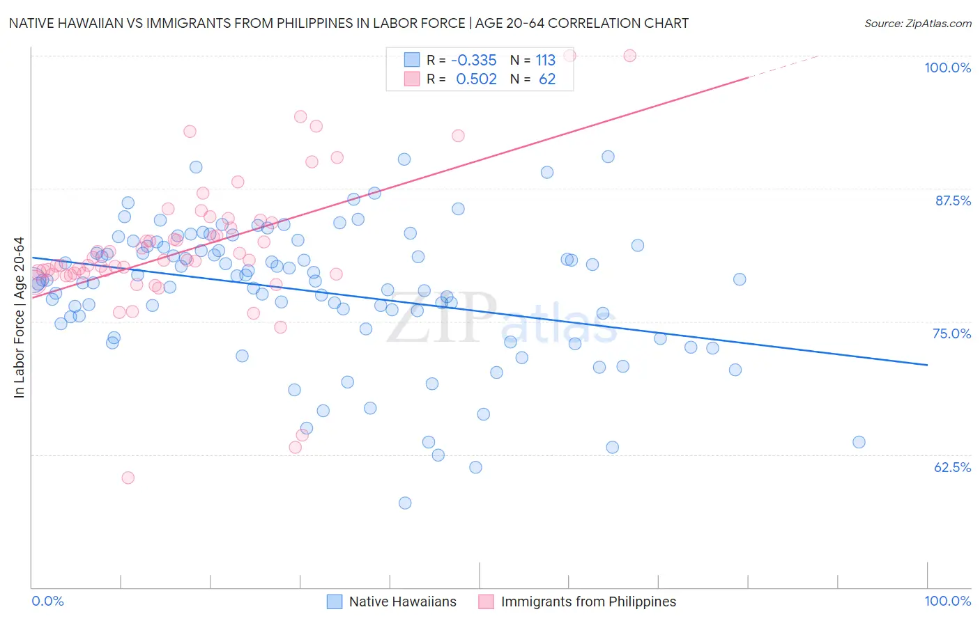 Native Hawaiian vs Immigrants from Philippines In Labor Force | Age 20-64
