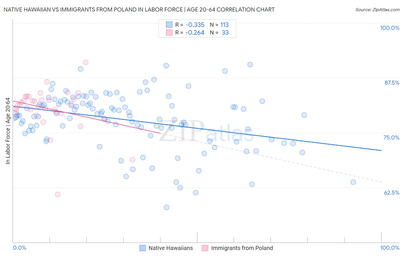 Native Hawaiian vs Immigrants from Poland In Labor Force | Age 20-64