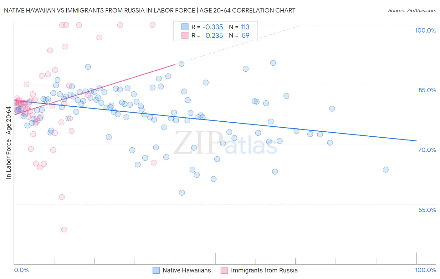 Native Hawaiian vs Immigrants from Russia In Labor Force | Age 20-64