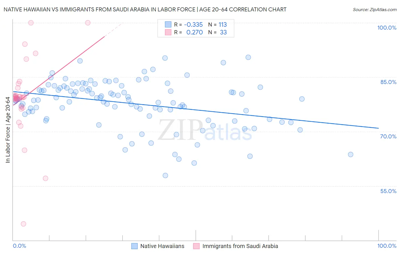 Native Hawaiian vs Immigrants from Saudi Arabia In Labor Force | Age 20-64