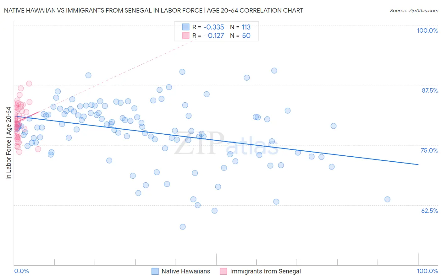 Native Hawaiian vs Immigrants from Senegal In Labor Force | Age 20-64