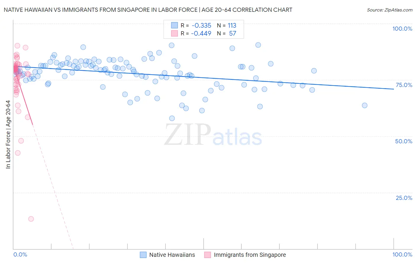 Native Hawaiian vs Immigrants from Singapore In Labor Force | Age 20-64