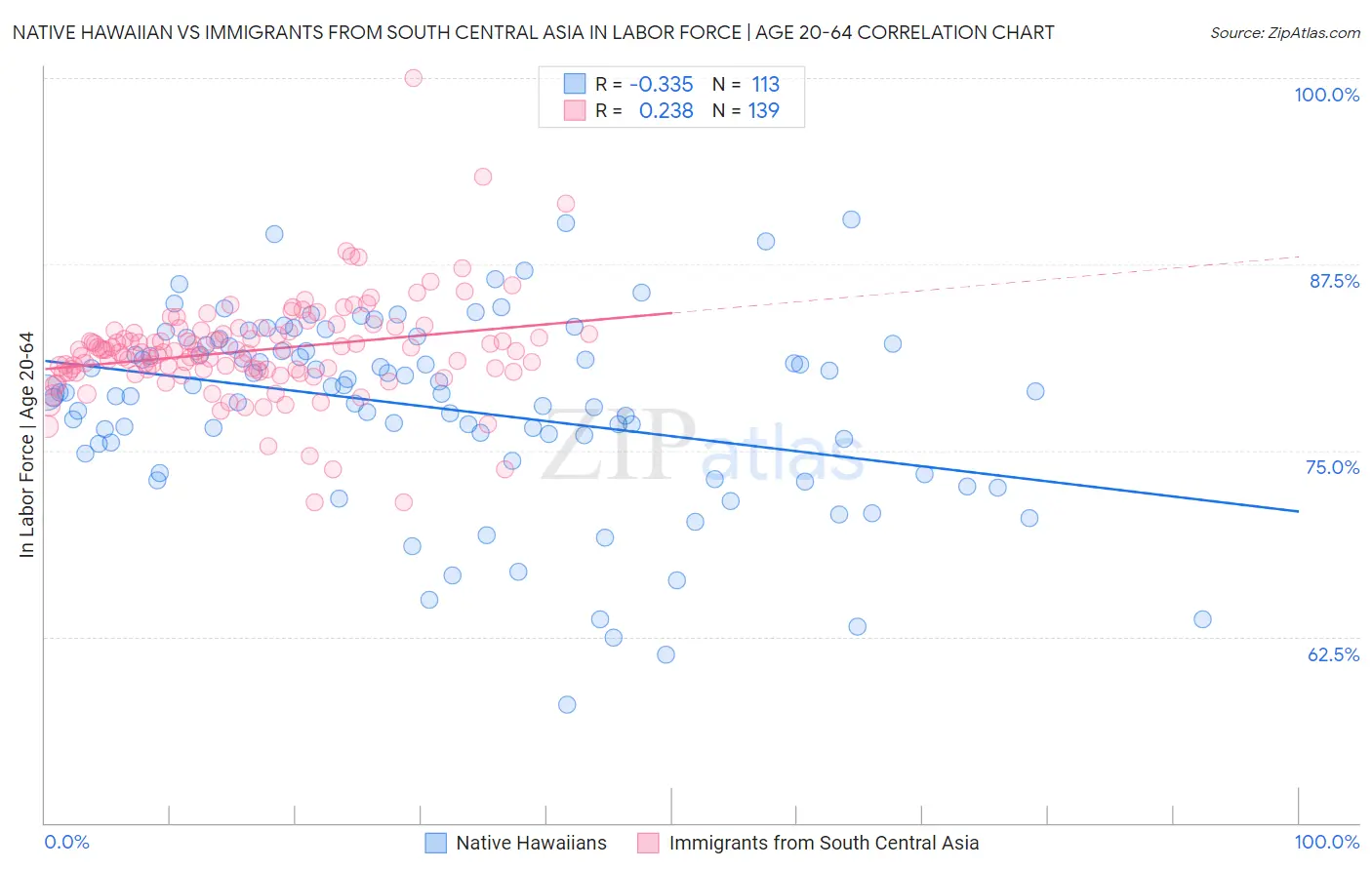 Native Hawaiian vs Immigrants from South Central Asia In Labor Force | Age 20-64