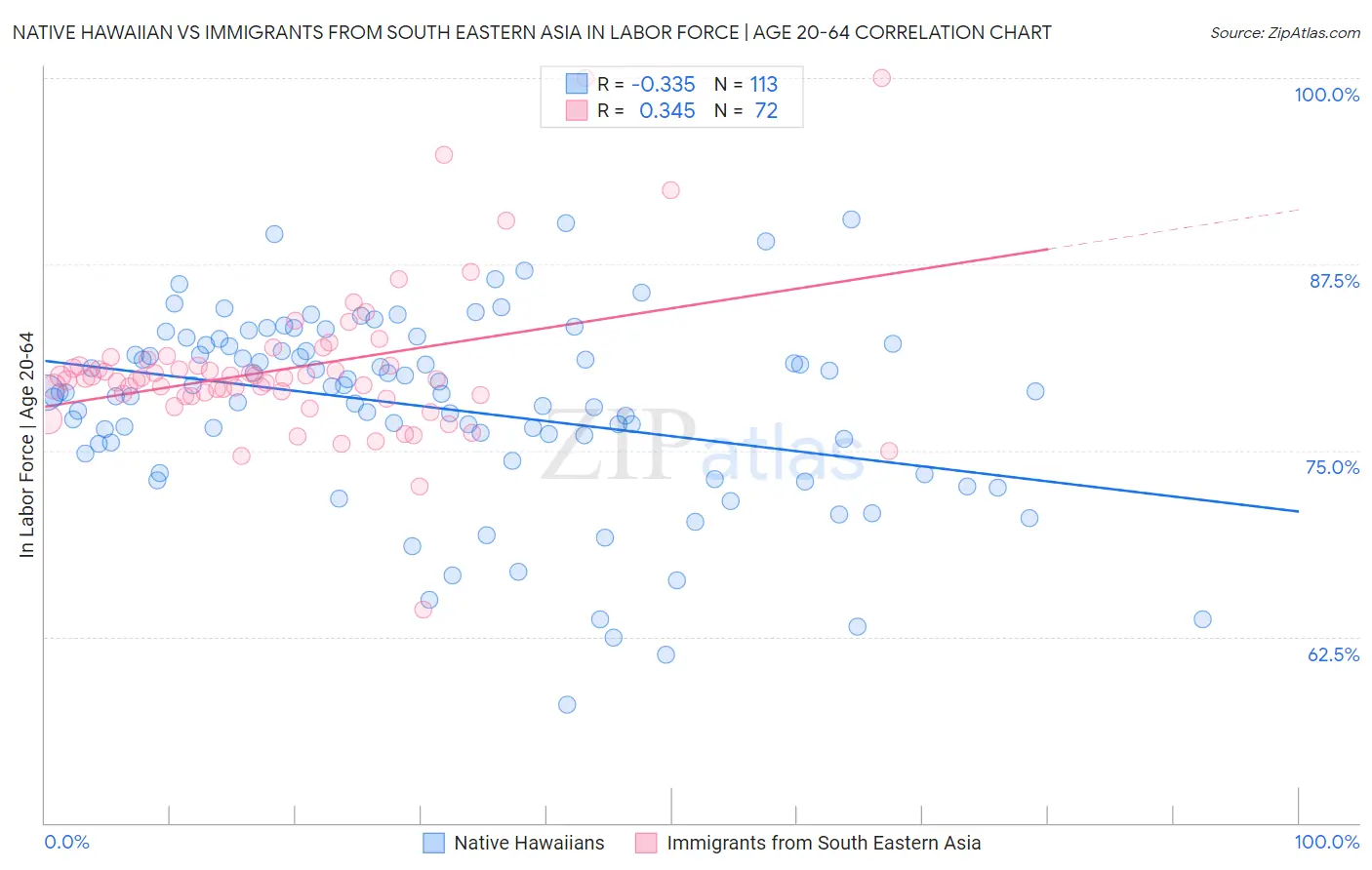 Native Hawaiian vs Immigrants from South Eastern Asia In Labor Force | Age 20-64