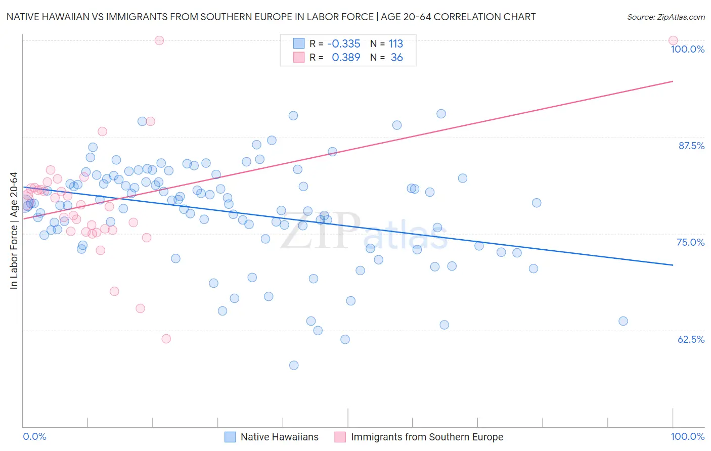 Native Hawaiian vs Immigrants from Southern Europe In Labor Force | Age 20-64