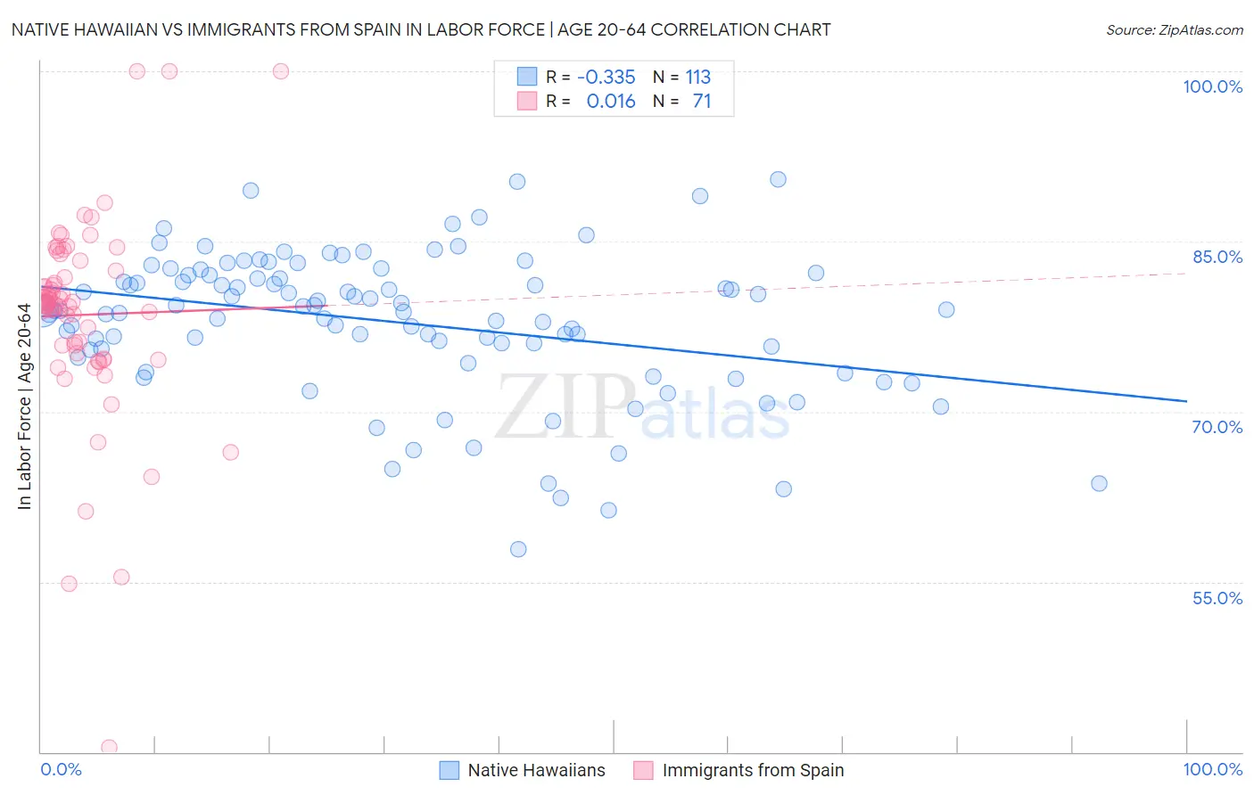 Native Hawaiian vs Immigrants from Spain In Labor Force | Age 20-64