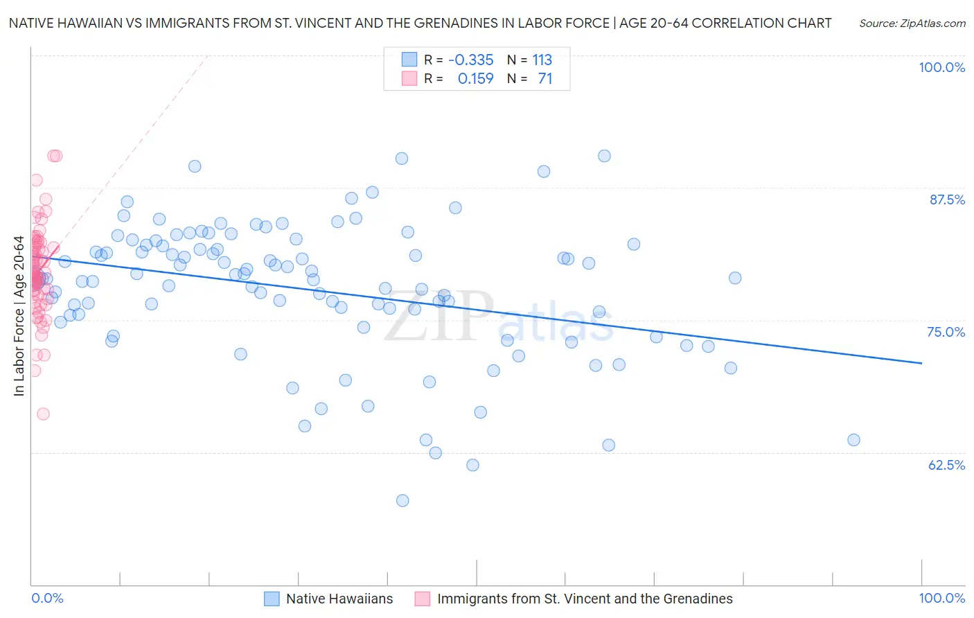 Native Hawaiian vs Immigrants from St. Vincent and the Grenadines In Labor Force | Age 20-64