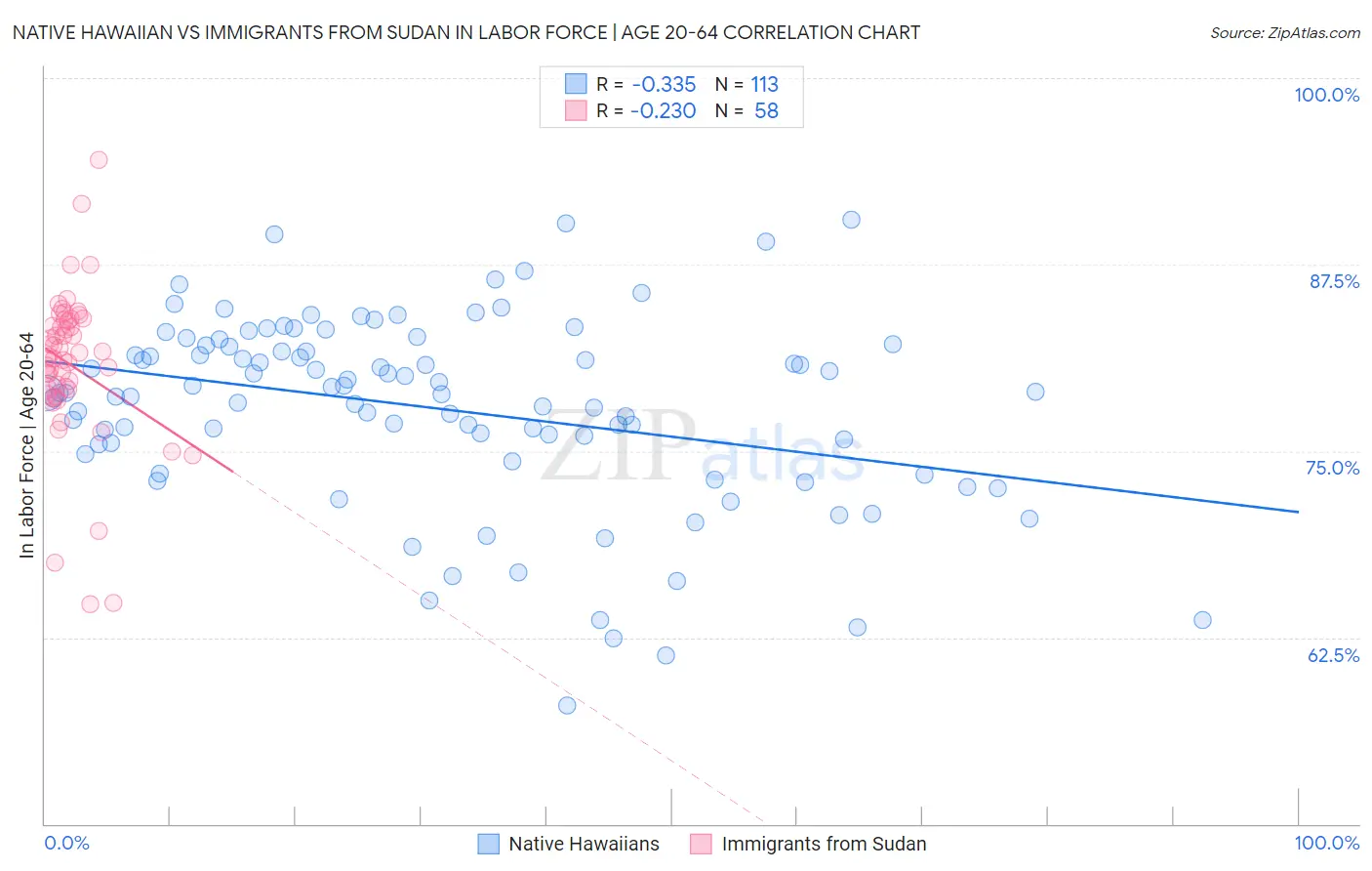 Native Hawaiian vs Immigrants from Sudan In Labor Force | Age 20-64