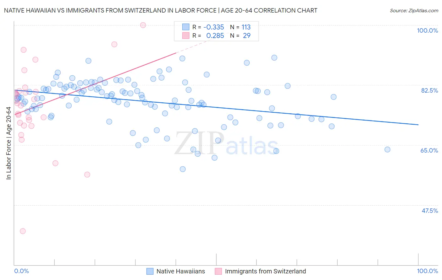 Native Hawaiian vs Immigrants from Switzerland In Labor Force | Age 20-64
