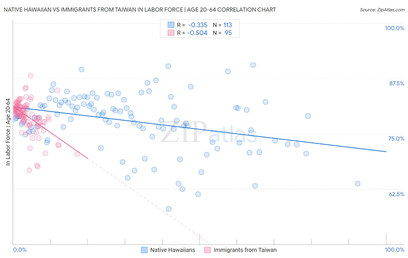 Native Hawaiian vs Immigrants from Taiwan In Labor Force | Age 20-64