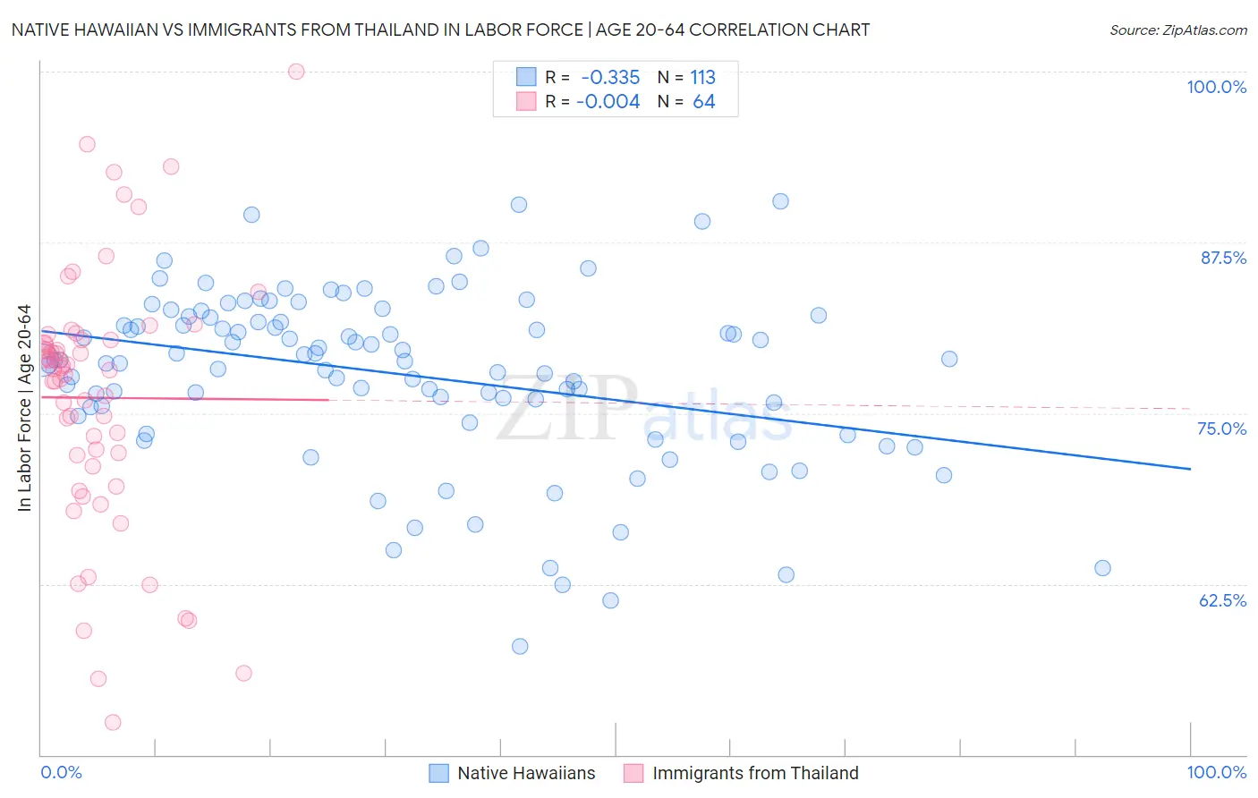 Native Hawaiian vs Immigrants from Thailand In Labor Force | Age 20-64