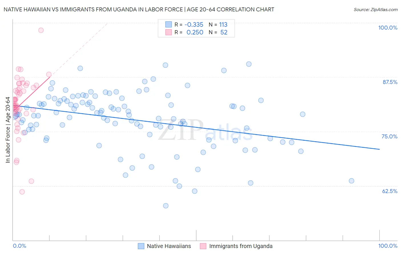 Native Hawaiian vs Immigrants from Uganda In Labor Force | Age 20-64