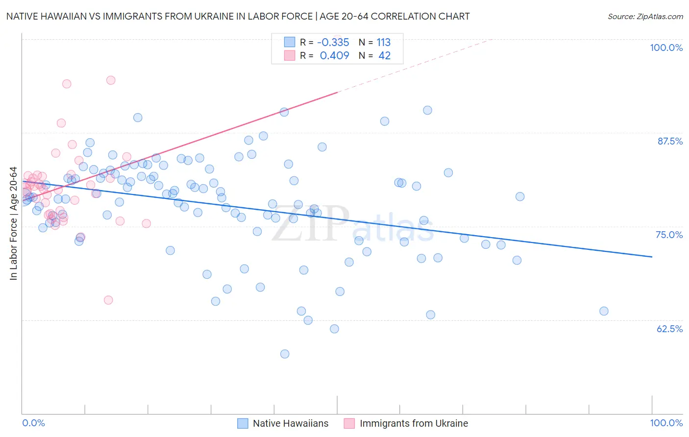 Native Hawaiian vs Immigrants from Ukraine In Labor Force | Age 20-64