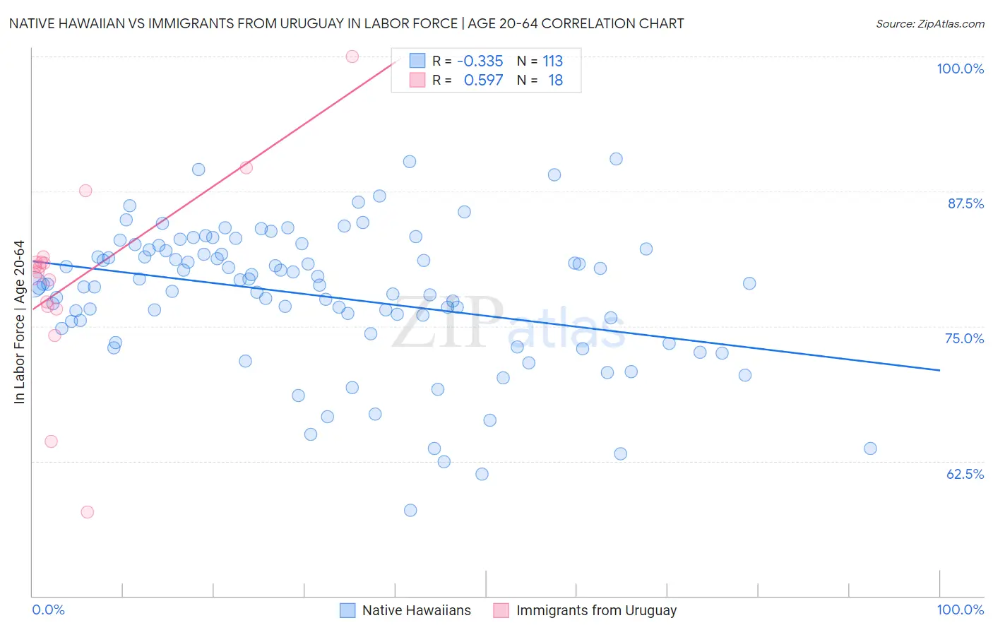 Native Hawaiian vs Immigrants from Uruguay In Labor Force | Age 20-64